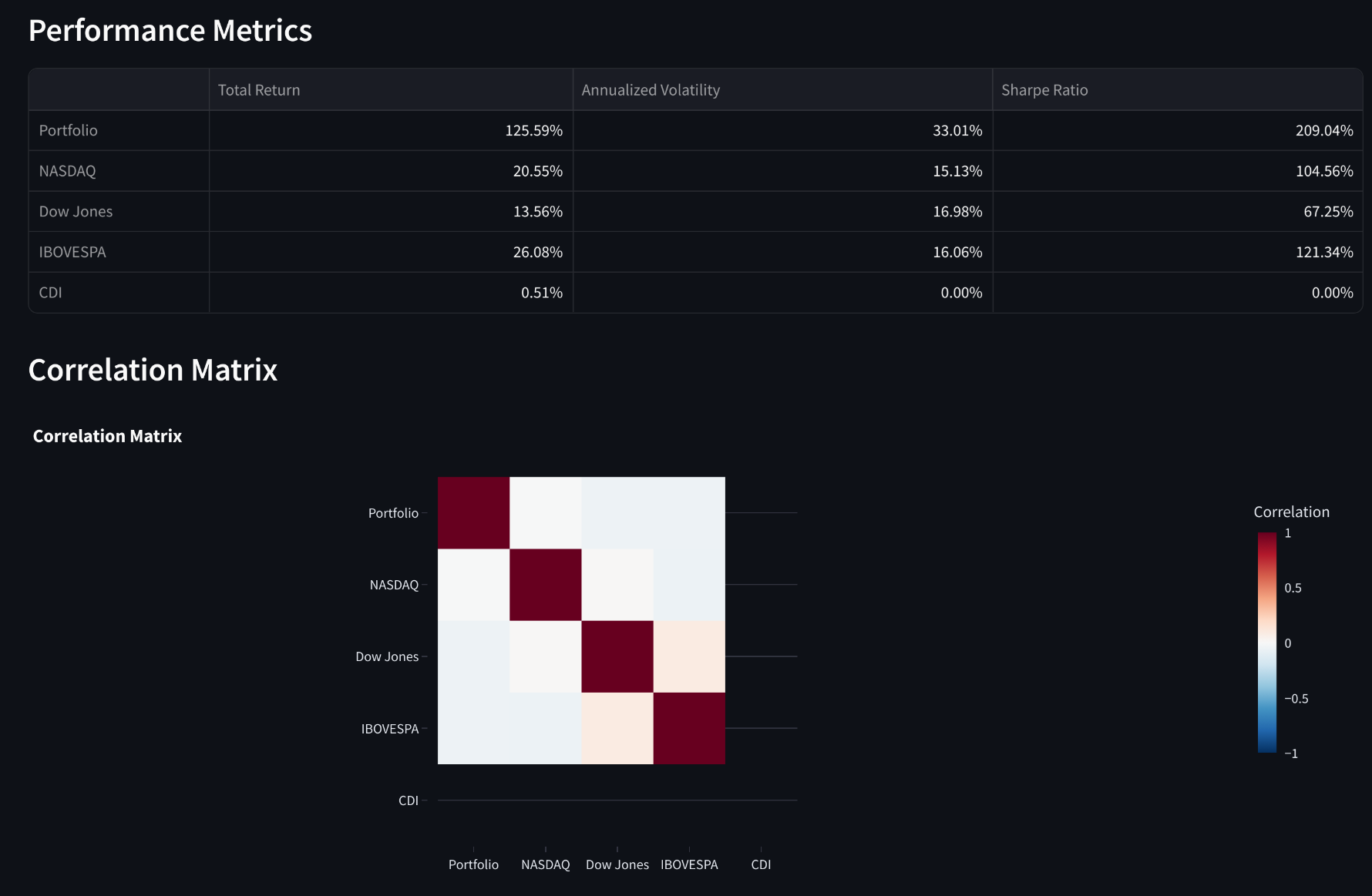 performance metrics